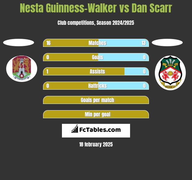 Nesta Guinness-Walker vs Dan Scarr h2h player stats