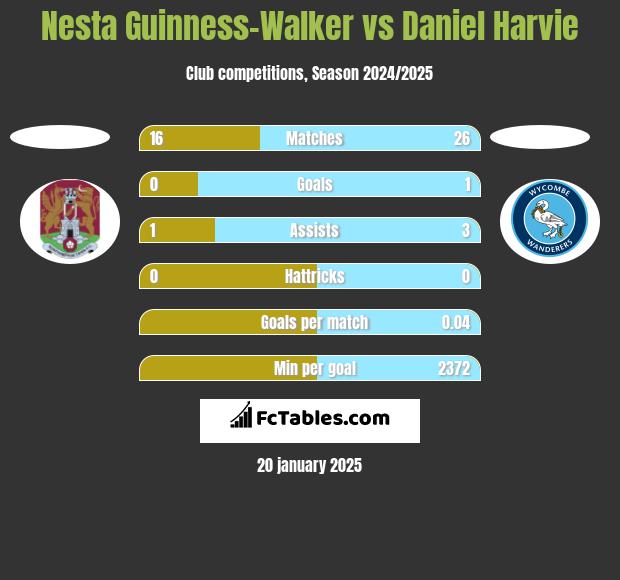 Nesta Guinness-Walker vs Daniel Harvie h2h player stats