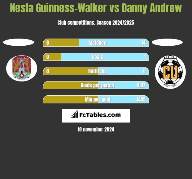 Nesta Guinness-Walker vs Danny Andrew h2h player stats