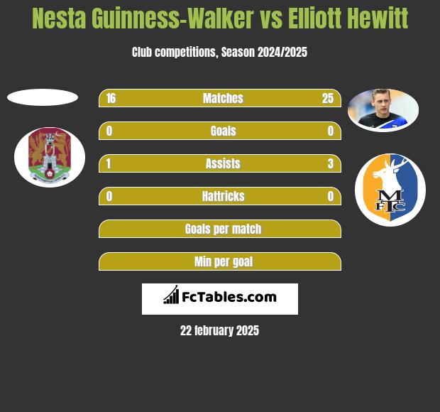 Nesta Guinness-Walker vs Elliott Hewitt h2h player stats