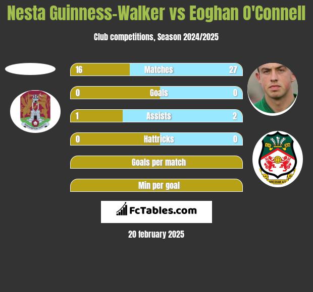 Nesta Guinness-Walker vs Eoghan O'Connell h2h player stats