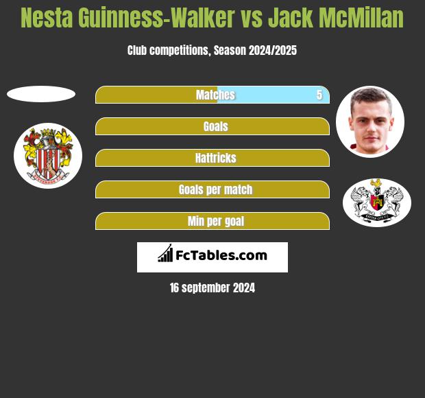 Nesta Guinness-Walker vs Jack McMillan h2h player stats