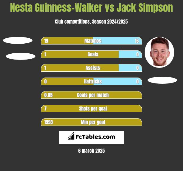 Nesta Guinness-Walker vs Jack Simpson h2h player stats