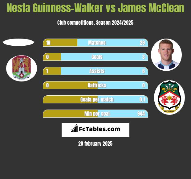 Nesta Guinness-Walker vs James McClean h2h player stats