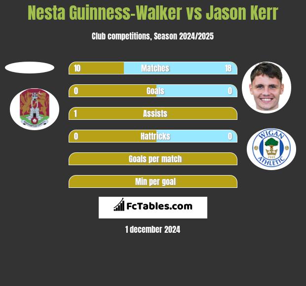 Nesta Guinness-Walker vs Jason Kerr h2h player stats