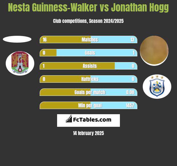 Nesta Guinness-Walker vs Jonathan Hogg h2h player stats