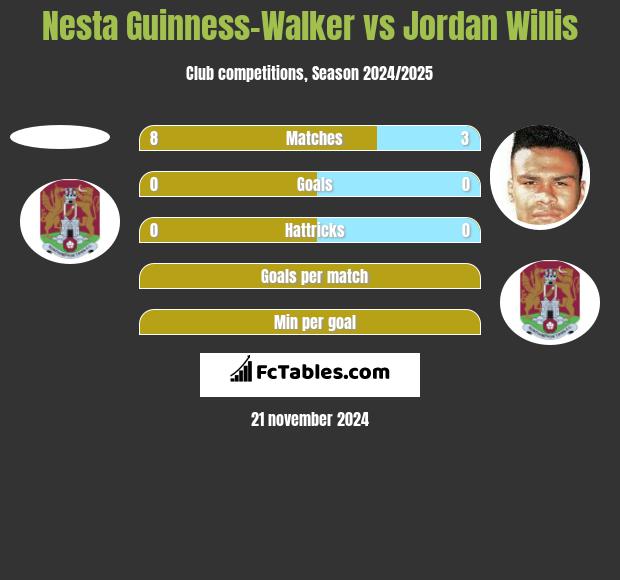 Nesta Guinness-Walker vs Jordan Willis h2h player stats