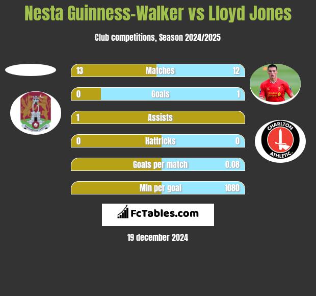 Nesta Guinness-Walker vs Lloyd Jones h2h player stats