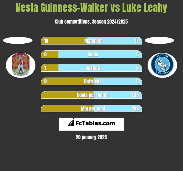 Nesta Guinness-Walker vs Luke Leahy h2h player stats