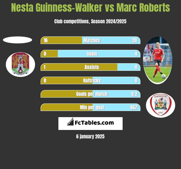 Nesta Guinness-Walker vs Marc Roberts h2h player stats