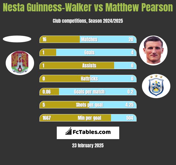 Nesta Guinness-Walker vs Matthew Pearson h2h player stats