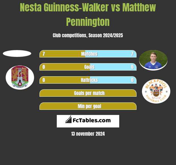 Nesta Guinness-Walker vs Matthew Pennington h2h player stats