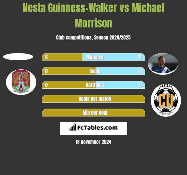 Nesta Guinness-Walker vs Michael Morrison h2h player stats