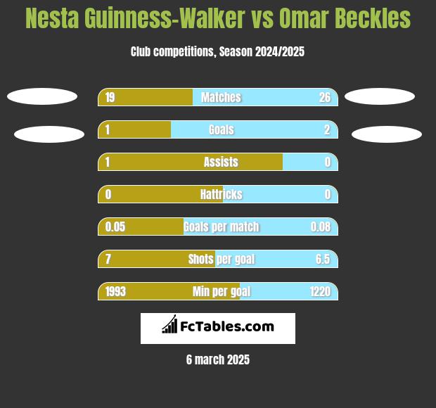 Nesta Guinness-Walker vs Omar Beckles h2h player stats