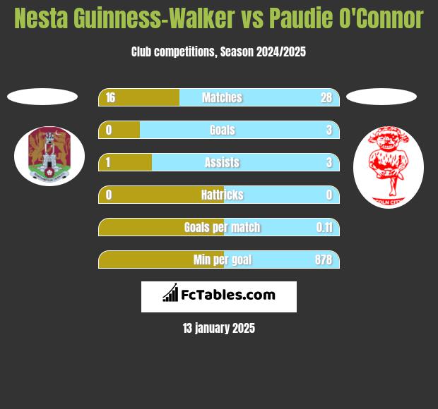 Nesta Guinness-Walker vs Paudie O'Connor h2h player stats