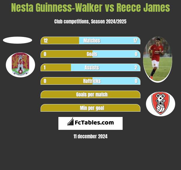 Nesta Guinness-Walker vs Reece James h2h player stats