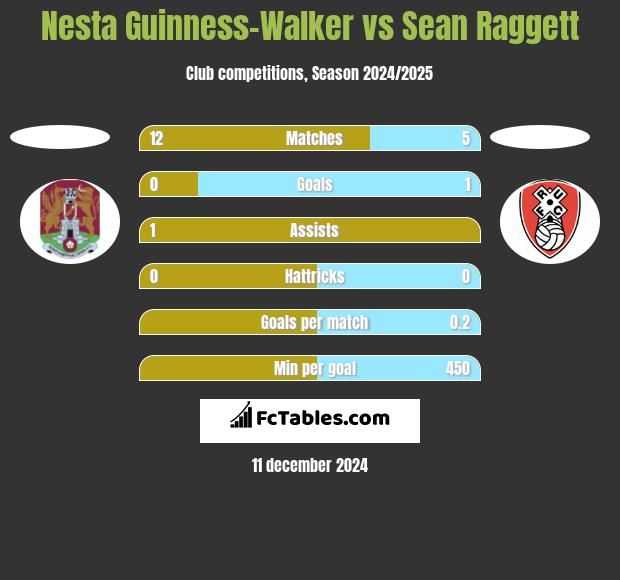 Nesta Guinness-Walker vs Sean Raggett h2h player stats