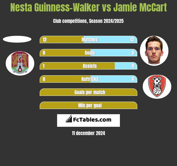 Nesta Guinness-Walker vs Jamie McCart h2h player stats