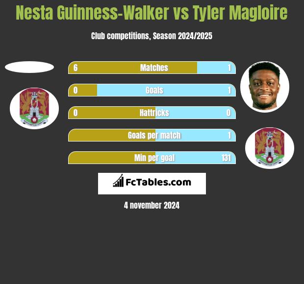 Nesta Guinness-Walker vs Tyler Magloire h2h player stats