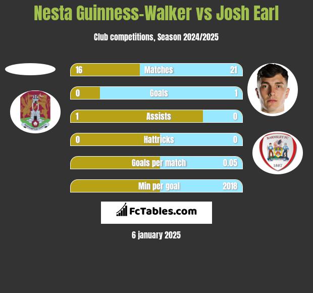 Nesta Guinness-Walker vs Josh Earl h2h player stats