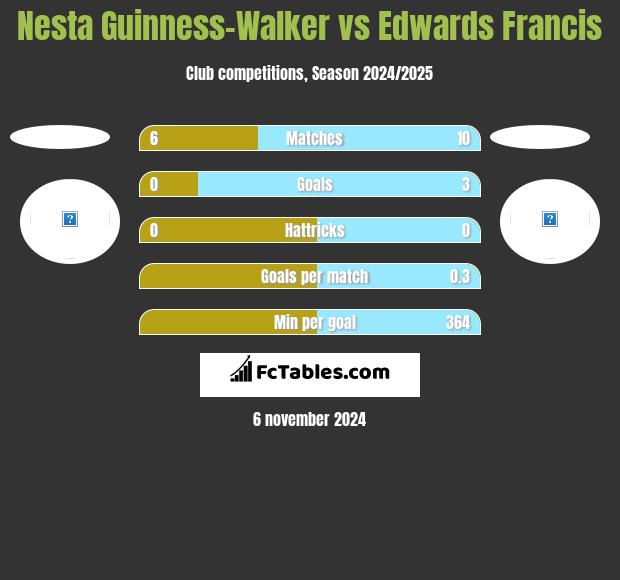 Nesta Guinness-Walker vs Edwards Francis h2h player stats