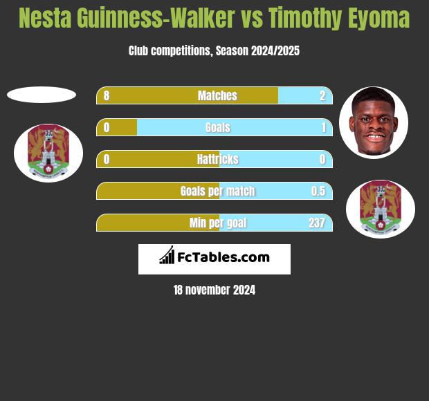 Nesta Guinness-Walker vs Timothy Eyoma h2h player stats