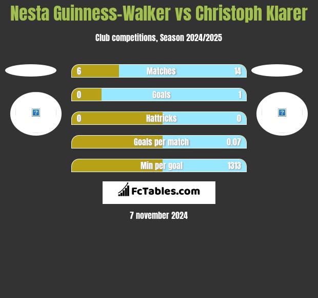 Nesta Guinness-Walker vs Christoph Klarer h2h player stats