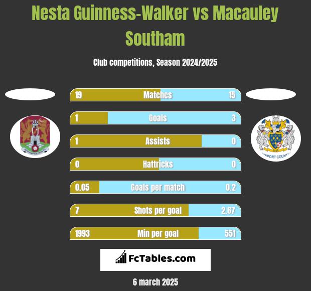 Nesta Guinness-Walker vs Macauley Southam h2h player stats