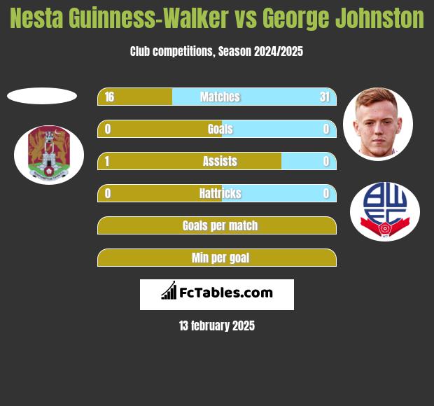 Nesta Guinness-Walker vs George Johnston h2h player stats