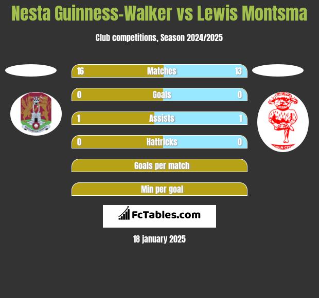 Nesta Guinness-Walker vs Lewis Montsma h2h player stats