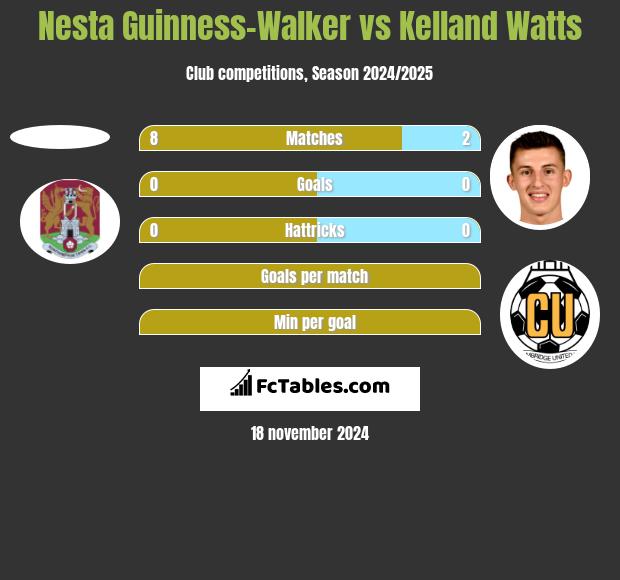 Nesta Guinness-Walker vs Kelland Watts h2h player stats