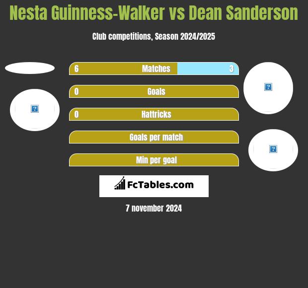 Nesta Guinness-Walker vs Dean Sanderson h2h player stats