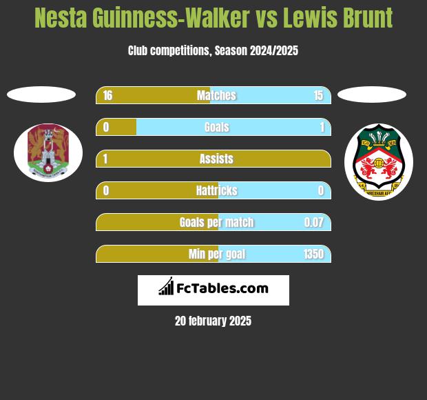 Nesta Guinness-Walker vs Lewis Brunt h2h player stats