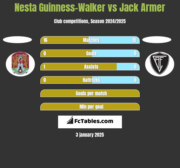 Nesta Guinness-Walker vs Jack Armer h2h player stats