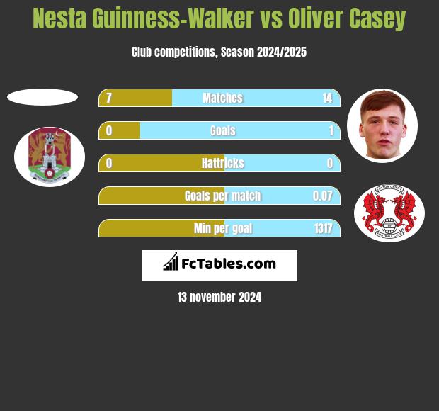 Nesta Guinness-Walker vs Oliver Casey h2h player stats