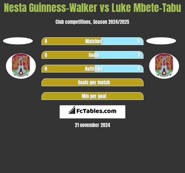 Nesta Guinness-Walker vs Luke Mbete-Tabu h2h player stats