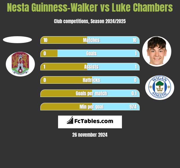 Nesta Guinness-Walker vs Luke Chambers h2h player stats