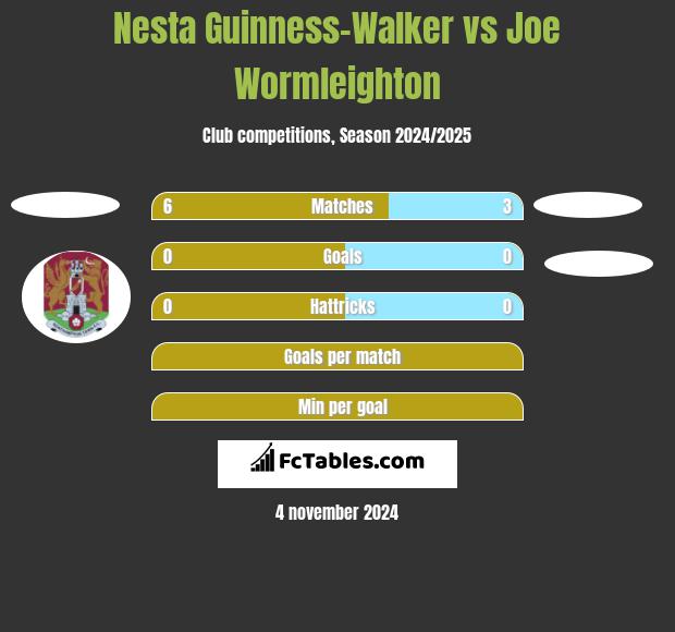 Nesta Guinness-Walker vs Joe Wormleighton h2h player stats