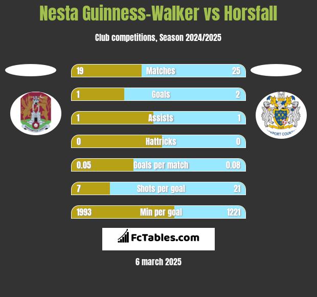 Nesta Guinness-Walker vs Horsfall h2h player stats