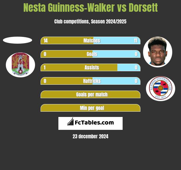 Nesta Guinness-Walker vs Dorsett h2h player stats