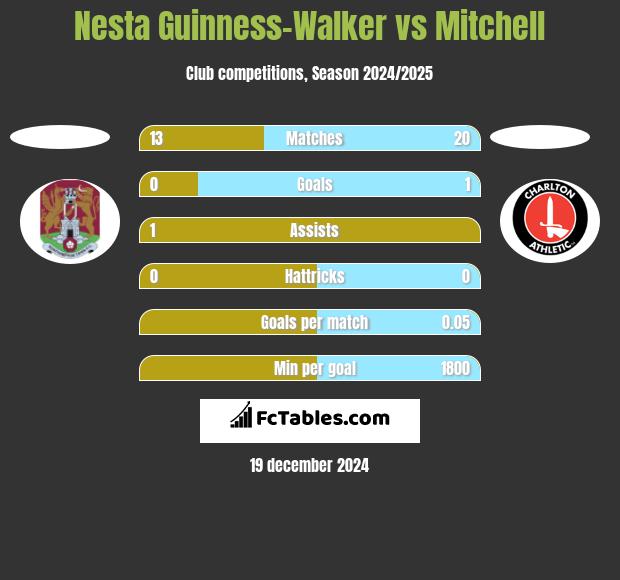 Nesta Guinness-Walker vs Mitchell h2h player stats