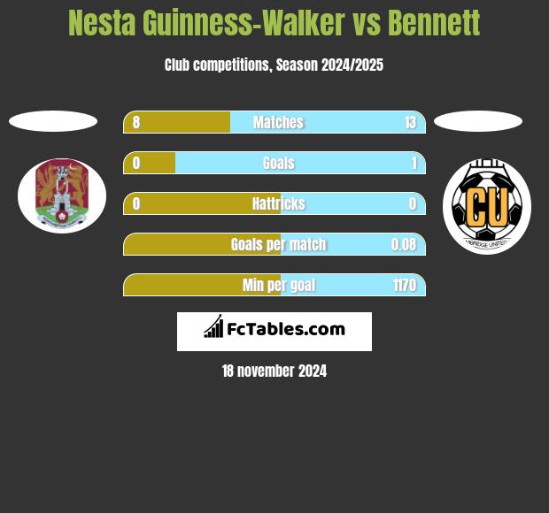 Nesta Guinness-Walker vs Bennett h2h player stats