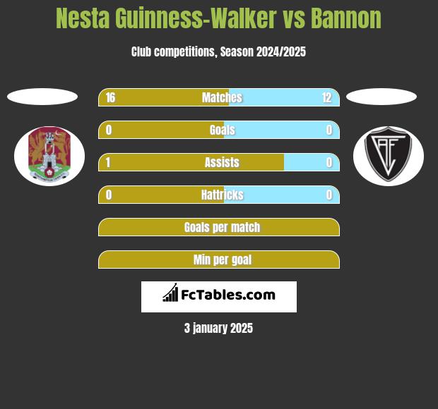 Nesta Guinness-Walker vs Bannon h2h player stats