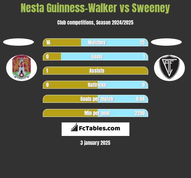 Nesta Guinness-Walker vs Sweeney h2h player stats