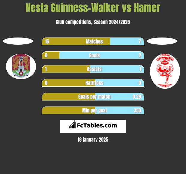 Nesta Guinness-Walker vs Hamer h2h player stats