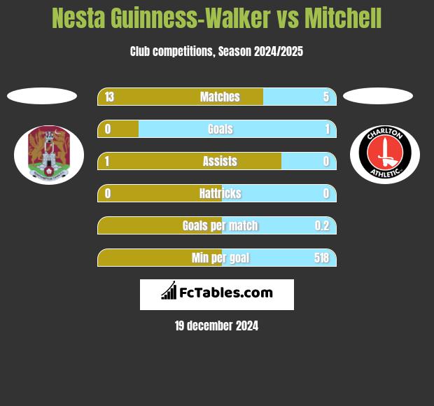 Nesta Guinness-Walker vs Mitchell h2h player stats