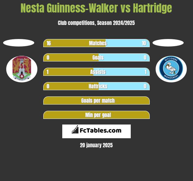 Nesta Guinness-Walker vs Hartridge h2h player stats