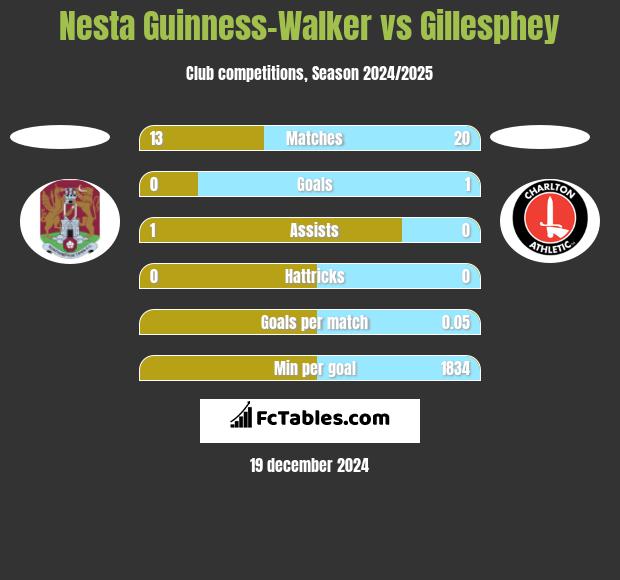 Nesta Guinness-Walker vs Gillesphey h2h player stats