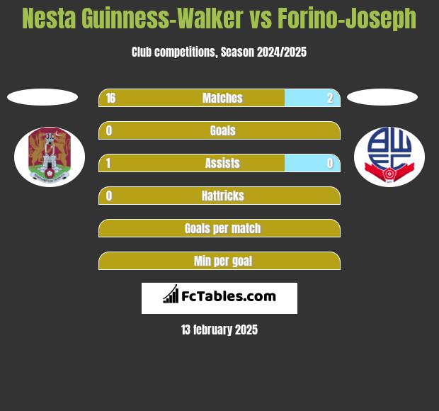 Nesta Guinness-Walker vs Forino-Joseph h2h player stats