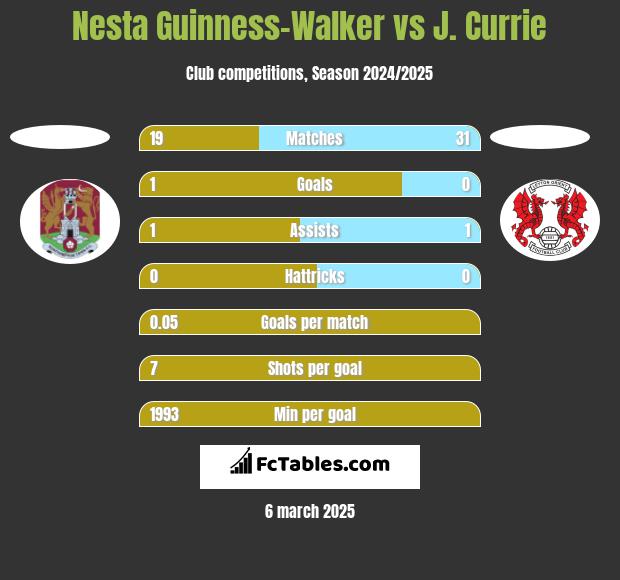 Nesta Guinness-Walker vs J. Currie h2h player stats